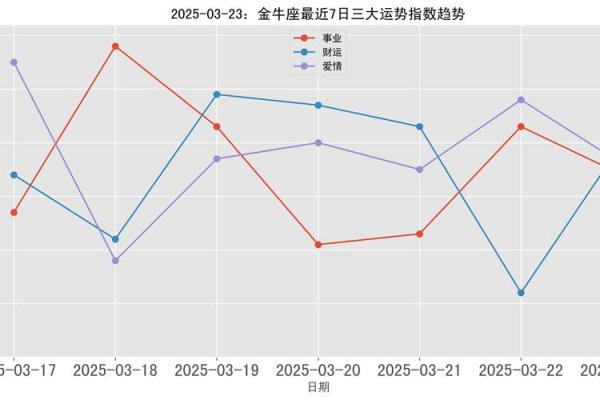 金牛座今日运势星座屋2025年3月23日 金牛座今日运势星座屋2025年3月23日