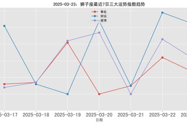 2025年3月29日狮子座今日运势第一星座屋 2025年3月29日狮子座今日运势第一星座屋