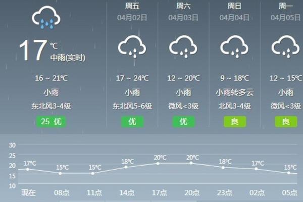 2021年4月5日天气 2021年4月5日天气