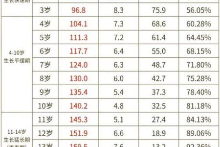 2012年属龙男孩身高多少标准_2012年属龙男孩各月身高发育标准详解