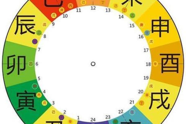 结婚看日子生辰八字怎么看