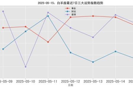 白羊座2025年5月运势