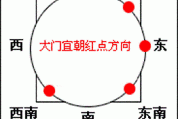 房子大门朝向风水方位图解