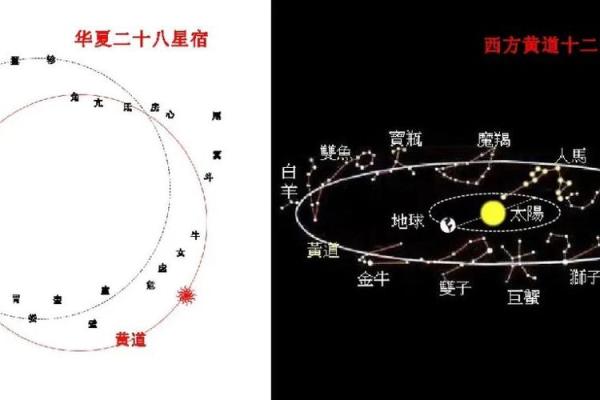 【天象解说】黄道十二宫顺序如何排列 【天象解说】黄道十二宫顺序如何排列