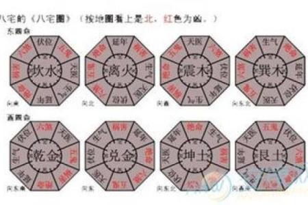 八宅风水和方位基础解读