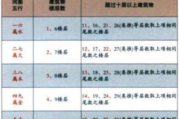风水楼层与主人五行关系