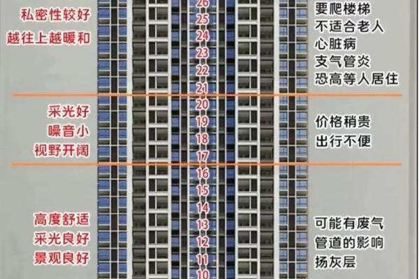 居家风水：不好的居家楼层有哪些？尽量避开这几层！