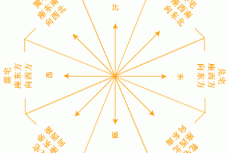 厂房风水的方位和坐向