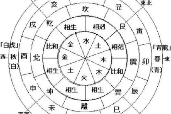 风水布局中的五行定律