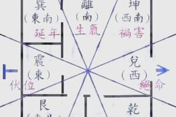 八宅风水:起伏位定游星法,定出阳宅之吉凶! 八宅风水:起伏位定游星法,定出阳宅之吉凶!