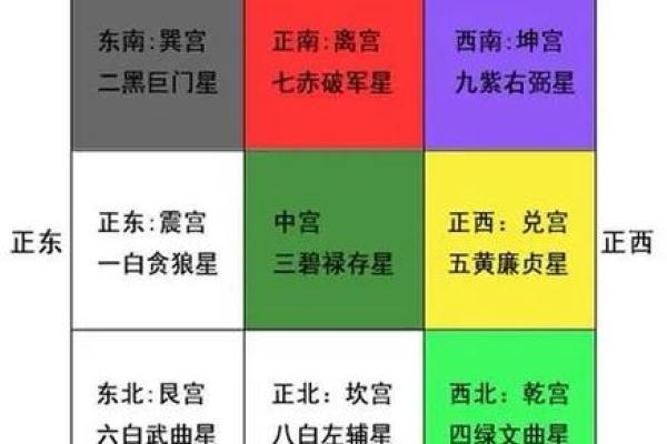 震宅震命吉凶方位