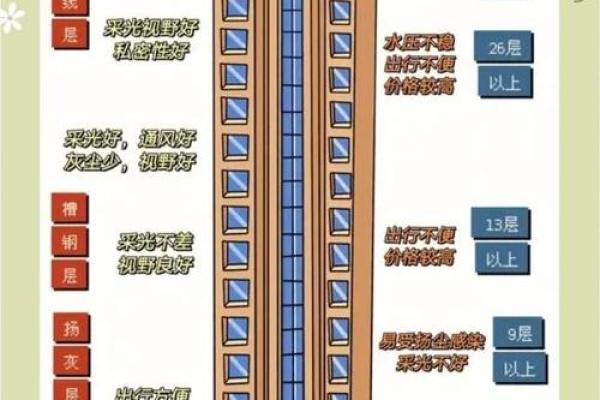 买房风水最坑人的楼层也最容易让人后悔