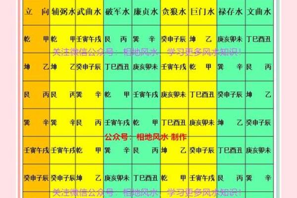 “风水之法，得水为上”，细说九星翻卦及辅星水法之应用！