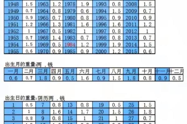 名字的斤两怎么算,算命称骨斤两法表 名字的斤两怎么算,算命称骨斤两法表