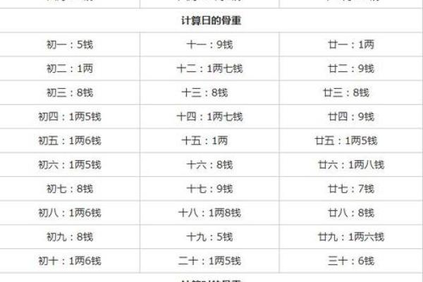 称骨法算命祥细对照表 称骨法算命祥细对照表