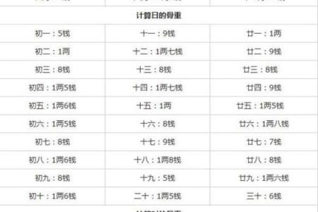 称骨法算命祥细对照表