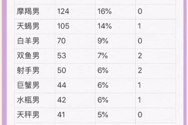 哪个星座女最倒追男生男生