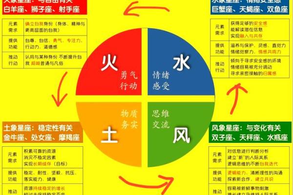 十二星座之:风,火,水,土,星座四象的性格与联系 十二星座之:风,火,水,土,星座四象的性格与联系