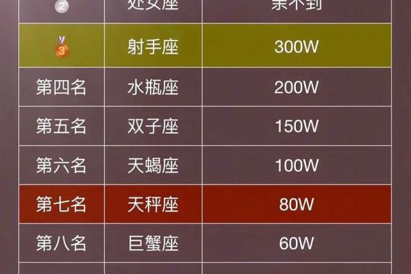 12星座身价谁最贵