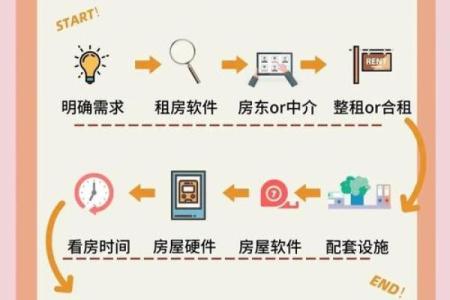 租房前如何选房子好坏风水