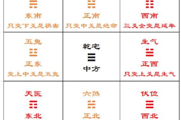 八宅风水：八宅真法风水秘传