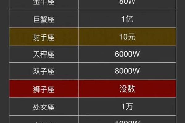 十二星座谁最命长