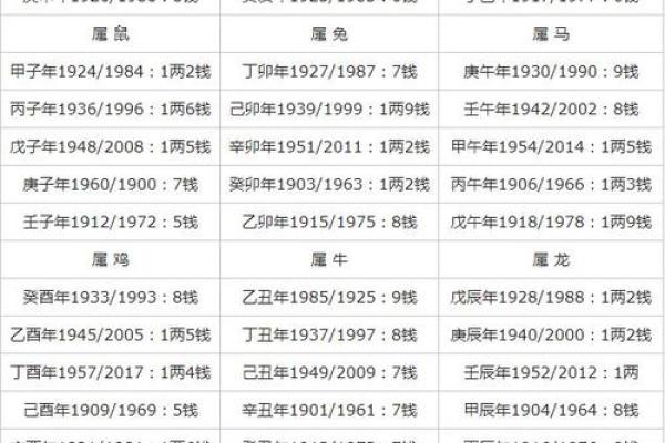 称骨算命表图 称骨算命表图