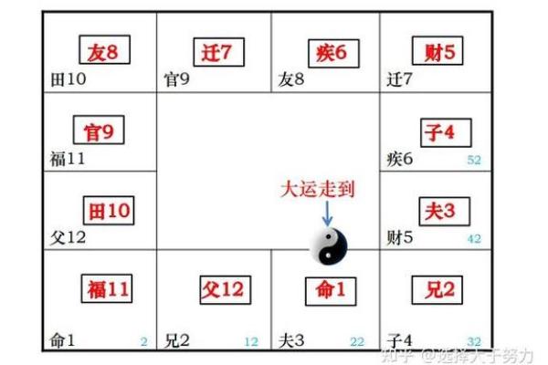 紫薇斗数宫位阴阳