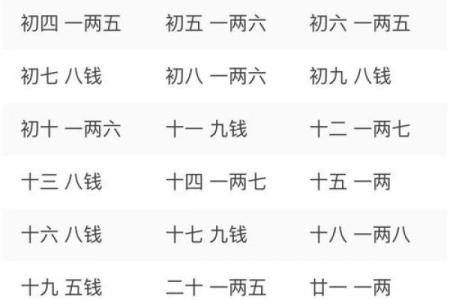 出生年月称骨算命