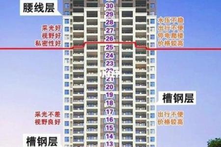 买房风水禁忌楼层是多少？